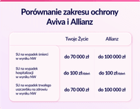 Porównanie zakresu ochrony — ubezpieczenie szkolne Aviva, Allianz